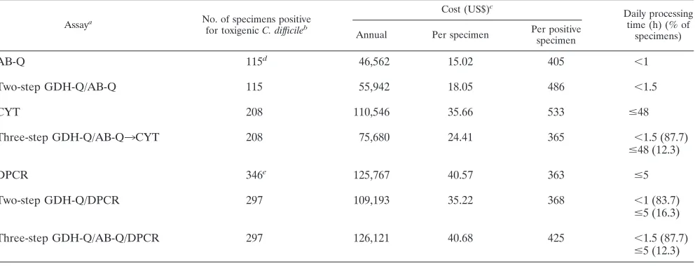 TABLE 2. Detection of toxigenic C. difﬁcile by cytotoxin, GDH-Q EIA, and sequential algorithms compared withgold standard (cytotoxin assay and PCR)