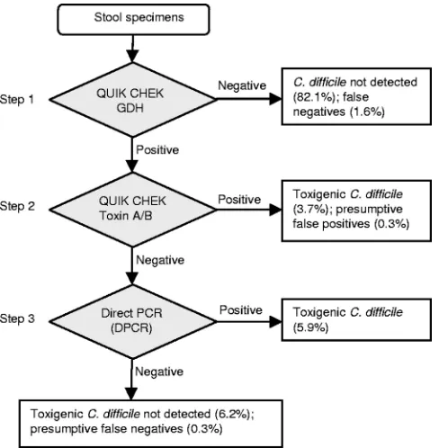 FIG. 1. Three-step algorithm for detection of toxigenic C. difﬁcileTechLab, Blacksburg, VA) are C Diff Quik Chek for glutamate dehy-drogenase antigen (GDH) and Tox A/B Quik Chek for toxins A and B.DPCR detects theThis algorithm provides rapid, sensitive, s