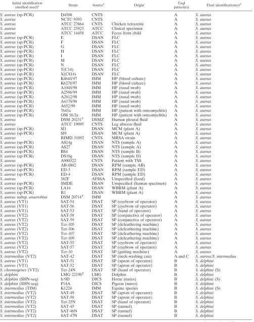 TABLE 1. Sources, origins, TaqI RFLP patterns, and identiﬁcation of some CPS strains used to validate our RFLP approach
