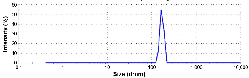 Figure 1 Pcl/MD nanocarrier size distribution by intensity.Abbreviations: Pcl, polycaprolactone; MD, maltodextrin.