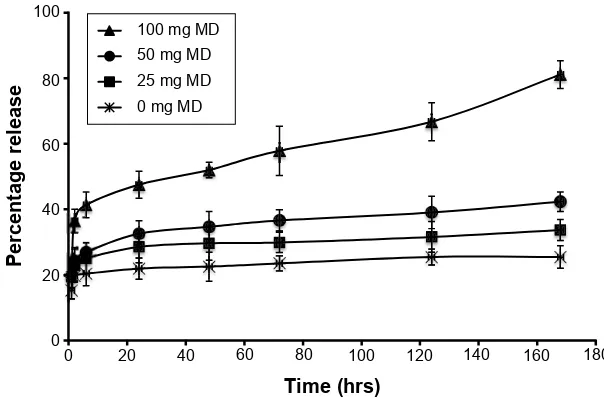 Figure 3 Effect of varying MD content on in vitro release profile of encapsulated BSA.Abbreviations: MD, maltodextrin; BSA, bovine serum albumin; hrs, hours.