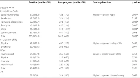 Table 1 Pre and post program values and results for mentees