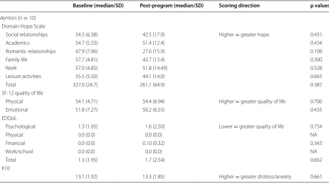 Table 2 Pre and post program values and results for mentors