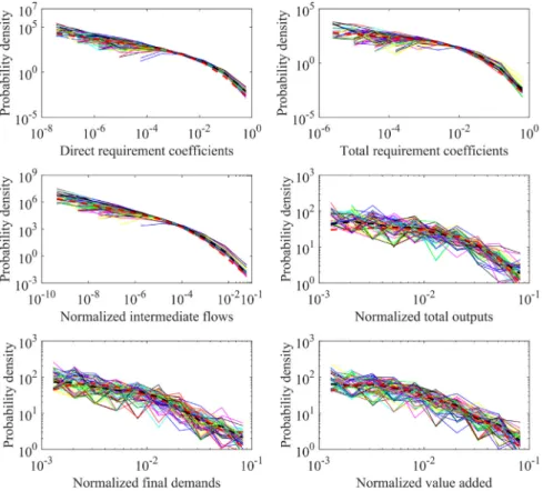 Fig. 2. Probability density distribution fits of pooled economic data for 29 individual countries from the OECD database