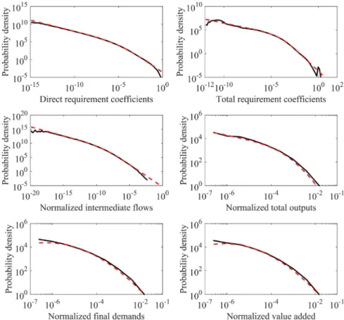 Fig. 4. Probability density distribution fits of global economic data from WIOD in 2011