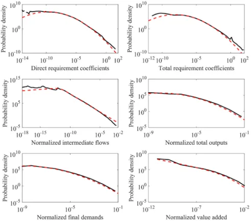 Fig. 6. Probability density distribution fits of global economic data from Eora-26 in 2011