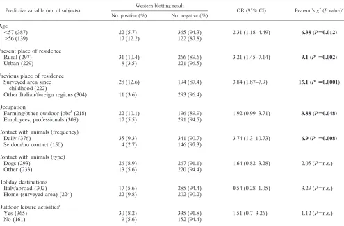 FIG. 1. Age-prevalence curves of asymptomatic infection detectedusing WB and kDNA PCR as indicated.