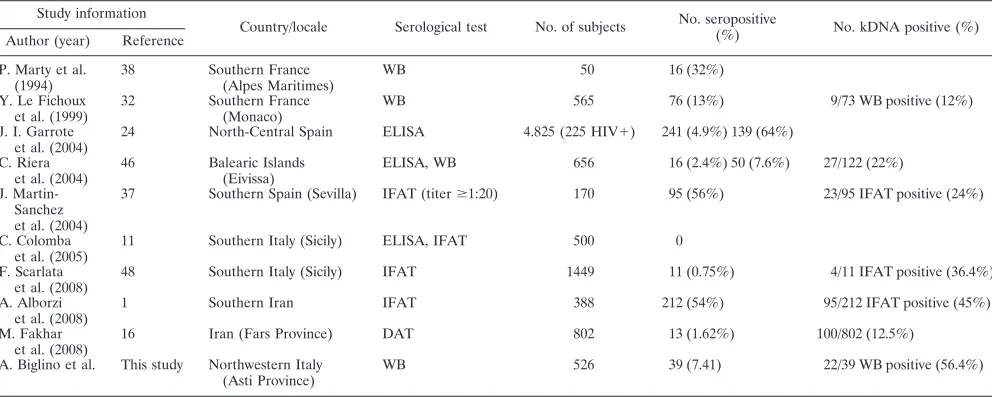 TABLE 2. Studies on cryptic L. infantum infection employing different infection markers in areas of endemicity
