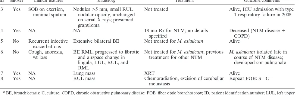 TABLE 2. Clinical characteristics, treatment, and outcome of 4 patients with nonpulmonary NTM isolatesa