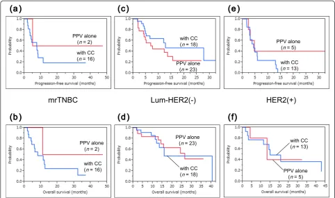 Figure 4 Survival curves for patients treated with PPV with or without combination chemotherapies