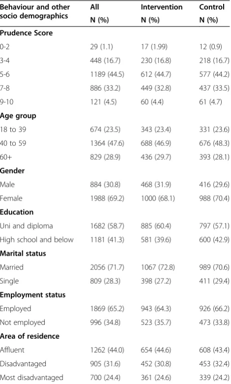 Table 1 Baseline characteristics for 12 months follow-uprespondents
