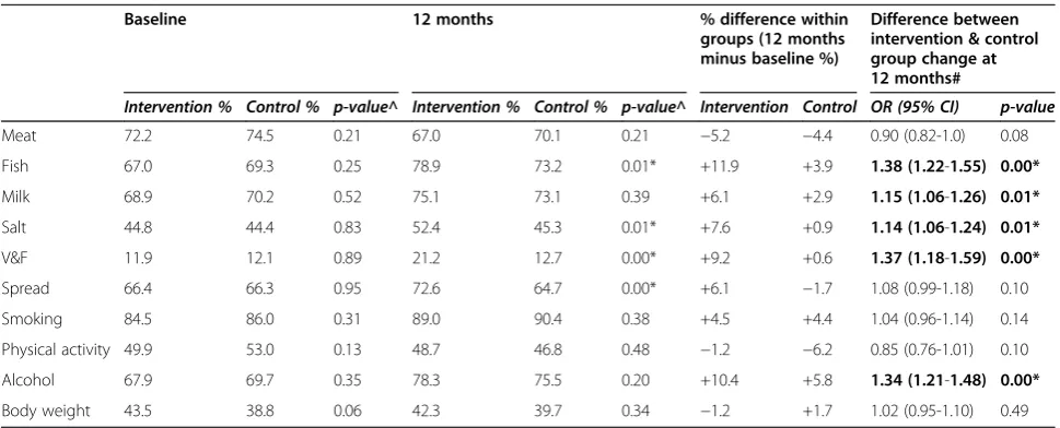 Table 3 Change in mean Prudence Score at 12 months