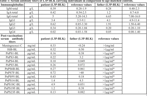 Table 1: Serum antibody titers of L3P-BLK carrying individuals in comparison to age-matched controls.