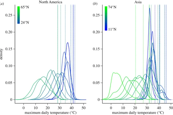 Figure 1. The distribution (and 99% quantiles: dashed vertical lines) of maximum daily temperature (8C) broadens and shifts toward lower temperatures as the latitudes of weather stations increase along latitudinal gradients (at 58 intervals) in the centres