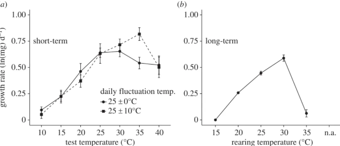 Figure 4. Mean (+1 s.e.) growth rate of Manduca sexta larvae as a function of temperature
