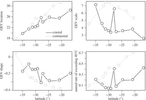 Figure 5. The parameters of the generalized extreme value (GEV) distribution describing maximum daily temperatures (8C) show variable patterns across coastal and continental latitudinal gradients in Australia