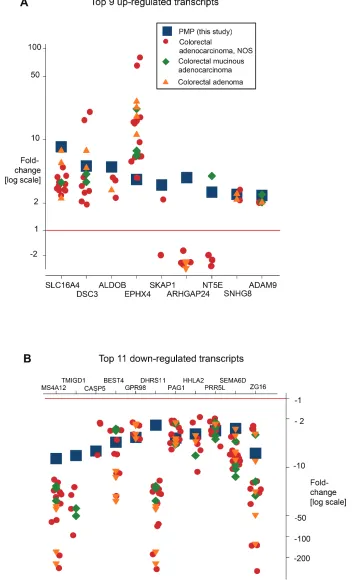 Figure 6: The transcription profile of PMP was compared with those of colorectal tumours (colorectal adenocarcinoma, mucinous adenocarcinoma and adenoma) by comparing changes in transcript level in the present study with those reported in similar studies i