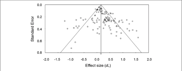 Figure 2.  Funnel plot of effect sizes.