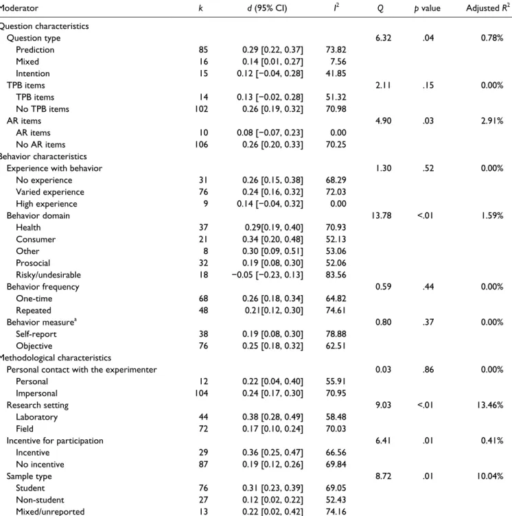 Table 1.  Summary of Subgroup Moderator Analyses.