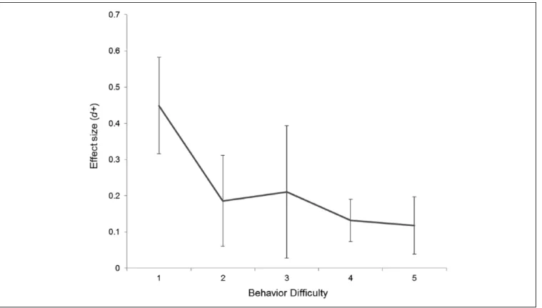 Figure 3), and sample type (β = .15, 95% CI = [0.004, 0.30],  p = .04), each predicted unique variance in the QBE; none of  the other moderators predicted unique variance (ps > .12; see  Table 4).