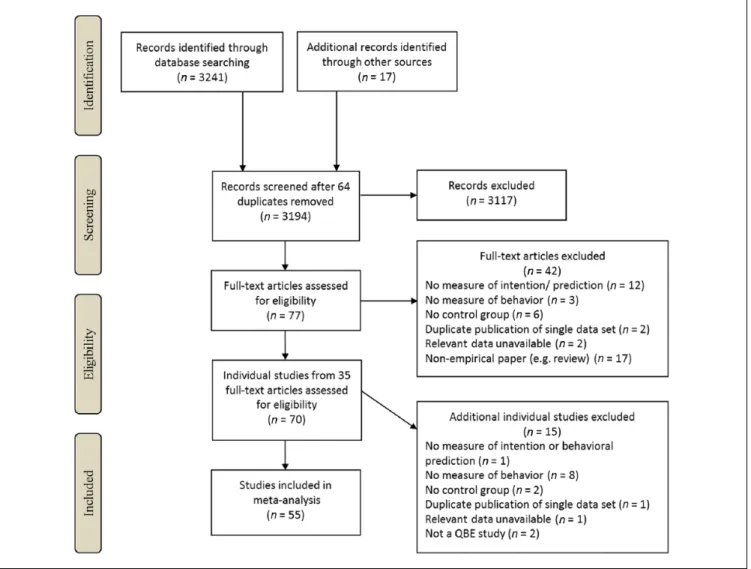 Figure 1 shows the flow of articles through the literature  search. After screening for eligibility as detailed below, 35  articles consisting of a total of 55 study data sets were  suit-able for inclusion, comprising 116 tests of the QBE