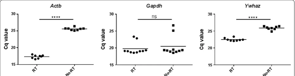 Fig. 1 Comparison of Cq values from RT and No‑RT samples. Three of the seven primer/probe sets detected signals from No‑RT controls (n in qPCR including through reverse transcription step), significant larger values of No‑RT controls was observed for = 8–1