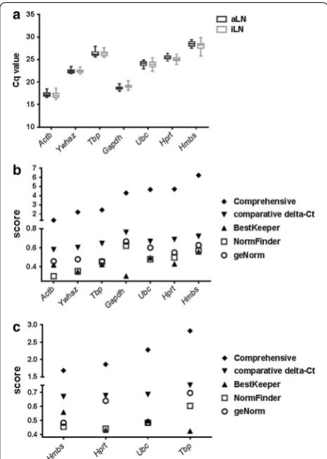 Fig. 2 Evaluation of reference gene expression. ers represent the minimum to maximum range