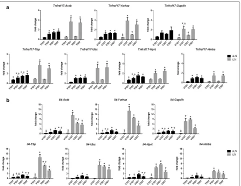 Fig. 3 Effect of reference genes on the calculated expression of Tnfrsf17 and Il4. The relative expression of Tnfrsf17 (a) and Il4 (b) in aLN and iLN were normalized with Actb, Ywhaz, Gapdh, Tbp, Ubc, Hprt or Hmbs by RT‑qPCR after 1 and 7 days of the 1st a