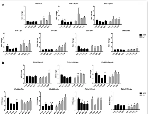 Fig. 4 Effect of reference genes on the calculated expression of Irf4 and Zbtb20.The relative expression of Irf4 (a) and Zbtb20 (b) in aLN and iLN were normalized with Actb, Ywhaz, Gapdh, Tbp, Ubc, Hprt or Hmbs by RT‑qPCR after 1 and 7 days of the 1st and 