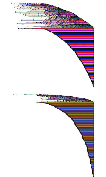 Fig. 7 Barcodes for H1 (top) and H2 (bottom), ordered for death time. The left and right endpoints of eachsegment represent the first and last step in the filtration where the hole appears