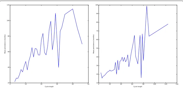 Fig. 10 Longer cycles live longer. The plots report cycle size on they x-axis and cycle mean persistence on the-axis for H1 (left) and H2 (right)