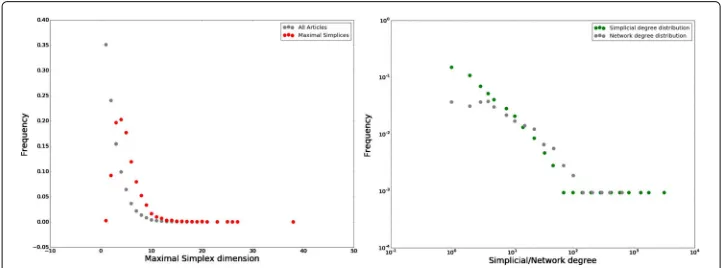 Fig. 1 Dimension of maximal simplices and simplicial degree. On the lefthand side the distribution ofnumber of concepts per article