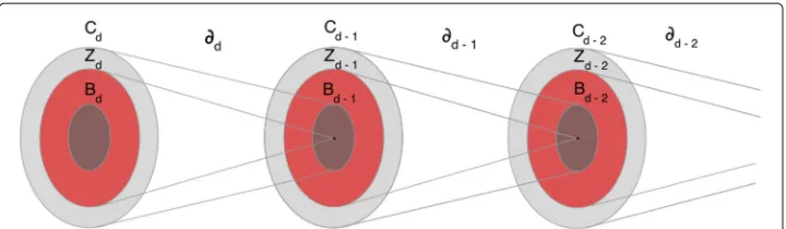 Fig. 5 Chains, cycles and boundaries sets and their maps under the boundary operator for the d-skeleton ofa complex K, with d = dM