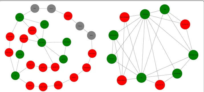 Fig. 6 Example of a H1 cycle, a hole bounded by edges (left) and a H2 cycle, hole bounded by triangles(right)