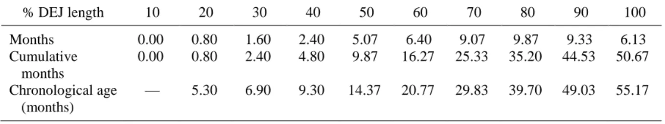 Table 10. Canine crown development timing based on population model from Gray and  Black Friars Samples 