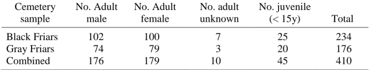 Table 1. Sex and age of individuals from both cemeteries scored for surface defects  Cemetery  sample  No