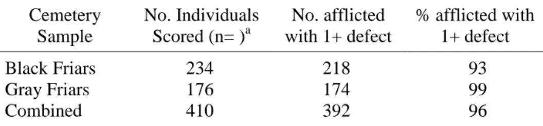 Table 2. Surface Defect Prevalence per Cemetery Sample  Cemetery  Sample  No. Individuals Scored (n= )a No