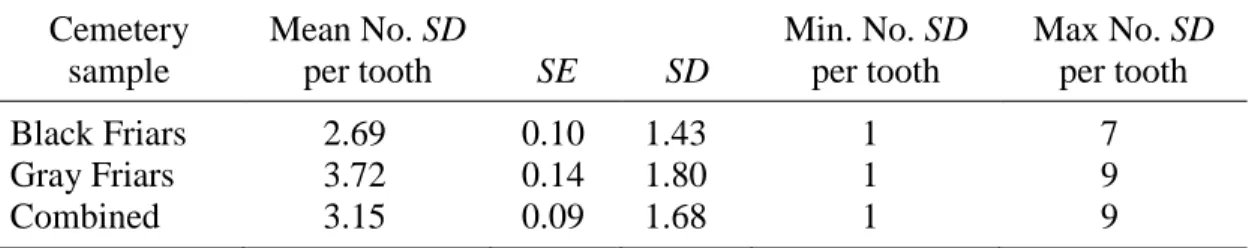 Table 3. Surface Defect Prevalence per Afflicted Teeth  Cemetery  sample  Mean No. SD per tooth  SE  SD  Min