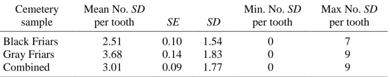 Table 4. Surface Defect Prevalence per All Teeth Scored  Cemetery  sample  Mean No. SD per tooth  SE  SD  Min