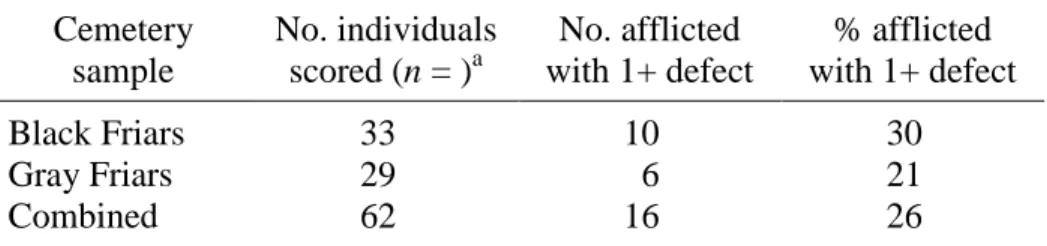 Table 5. Pathological Stria (PS) Prevalence per Cemetery Sample  Cemetery  sample  No