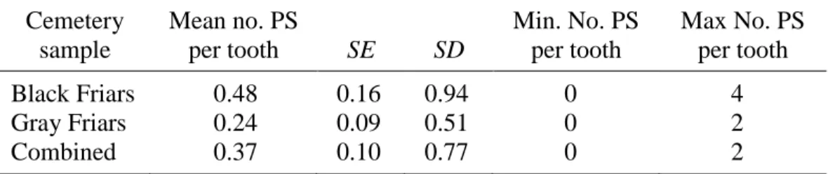 Table 7. Pathological Stria (PS) Prevalence per All Teeth Scored  Cemetery  sample  Mean no