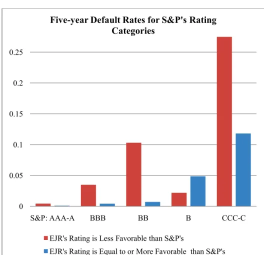 Figure 1: Five-Year Default Rates for S&amp;P’s and EJR’s Credit Ratings This figure presents default rates at five year horizon from the second quarter of 1999 to the  fourth quarter of 2007, sorted by S&amp;P's rating letters (Panel A) and EJR’s rating l