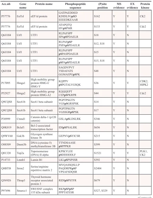 Table 2: Phosphosite retrieved informations based on mass spectrometry identification and esperimental evidences