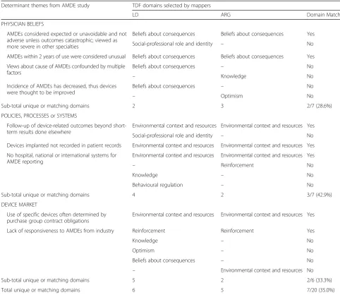 Table 1 Comparison of TDF determinant mapping across mappers