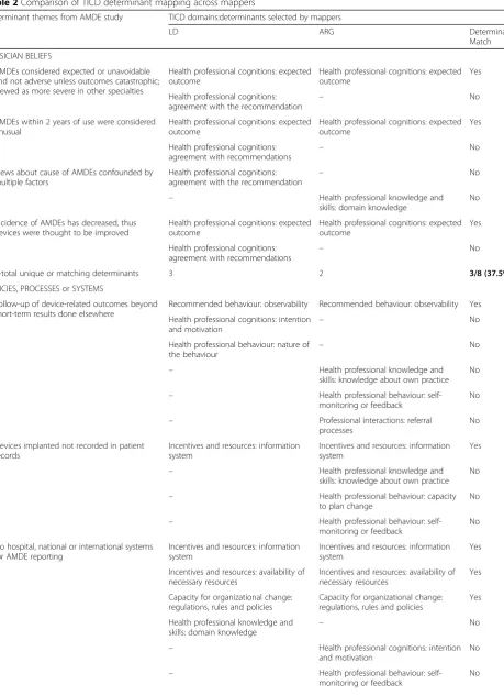 Table 2 Comparison of TICD determinant mapping across mappers