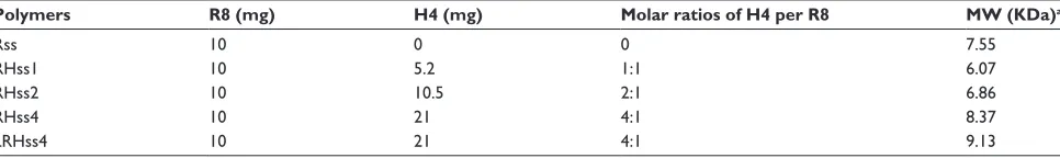 Table 1 synthetic conditions and molecular weights of rhss