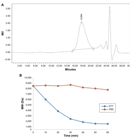Figure 3 reducible degradation ability of rhss.Notes: (A) Molecular weight of rhss4 was measured by gPc analysis
