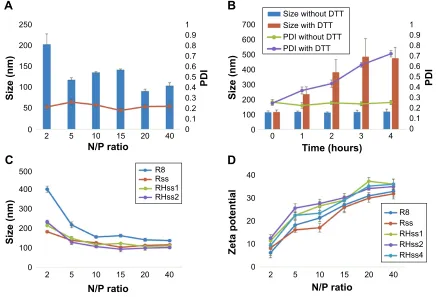 Figure 5 Particle size and zeta potential of rhss/pDNa polyplexes at different N/P ratios.Notes: (A) Particle size and PDI distribution of rhss4/DNa