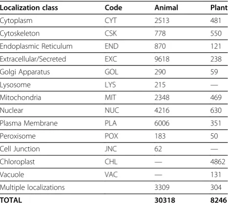 Table 1 Eukaryotic training datasets