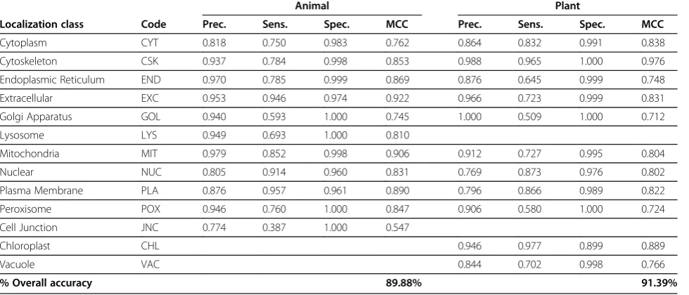 Table 4 Class-wise performance of ngLOC method on prokaryotic datasets